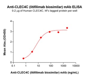 ELISA - Anti-CLEC4C Humanized Antibody [Litifilimab Biosimilar] - Azide free (A318819) - Antibodies.com
