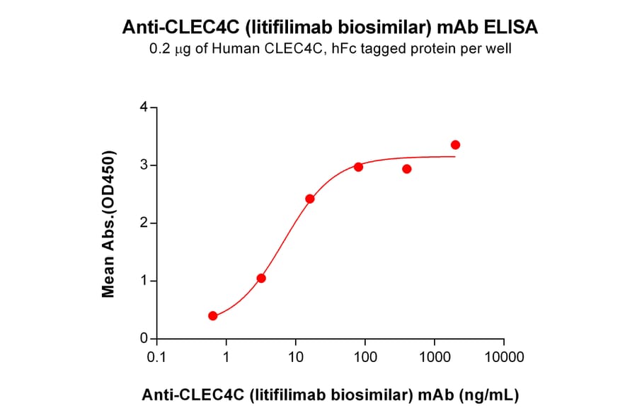 ELISA - Anti-CLEC4C Humanized Antibody [Litifilimab Biosimilar] - Azide free (A318819) - Antibodies.com