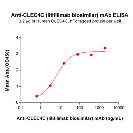 ELISA - Anti-CLEC4C Humanized Antibody [Litifilimab Biosimilar] - Azide free (A318819) - Antibodies.com