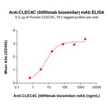 ELISA - Anti-CLEC4C Humanized Antibody [Litifilimab Biosimilar] - Azide free (A318819) - Antibodies.com