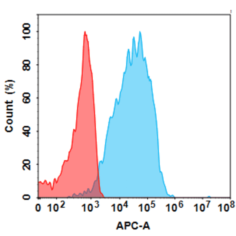 Flow Cytometry - Anti-CLEC4C Humanized Antibody [Litifilimab Biosimilar] - Azide free (A318819) - Antibodies.com