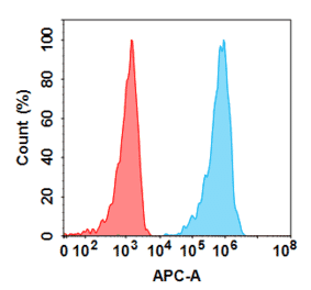 Flow Cytometry - Anti-PD-L1 Humanized Antibody [Durvalumab Biosimilar] - Azide free (A318821) - Antibodies.com