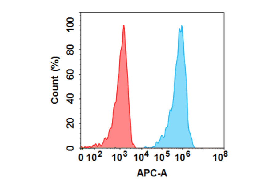 Flow Cytometry - Anti-PD-L1 Humanized Antibody [Durvalumab Biosimilar] - Azide free (A318821) - Antibodies.com