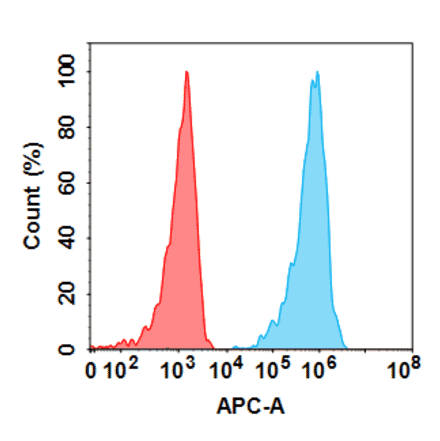Flow Cytometry - Anti-PD-L1 Humanized Antibody [Durvalumab Biosimilar] - Azide free (A318821) - Antibodies.com