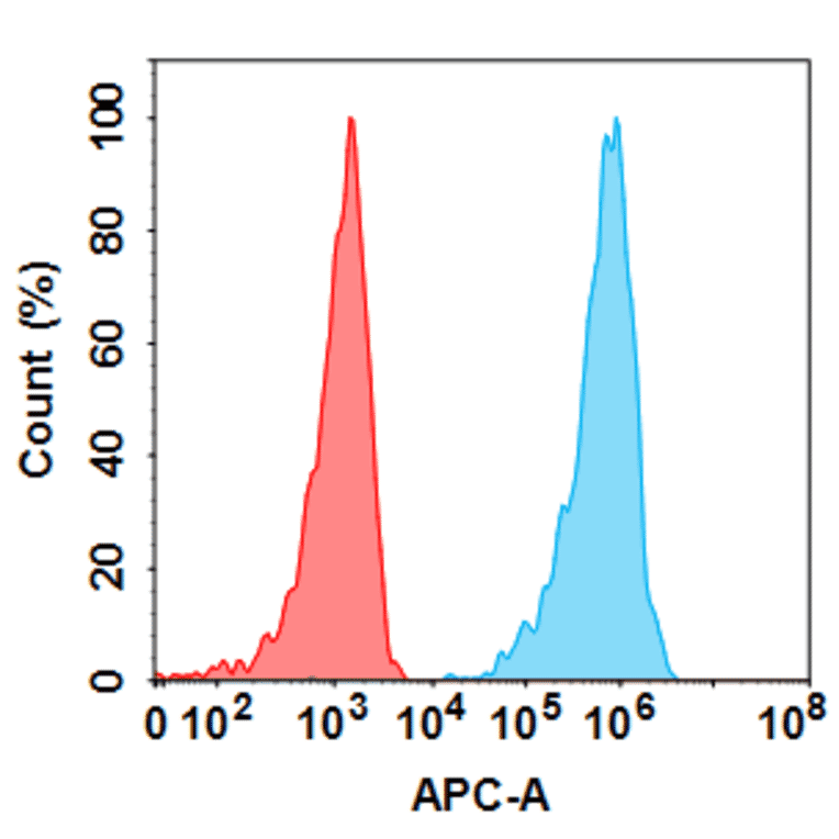 Flow Cytometry - Anti-PD-L1 Humanized Antibody [Durvalumab Biosimilar] - Azide free (A318821) - Antibodies.com