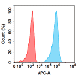 Flow Cytometry - Anti-PD-L1 Humanized Antibody [Durvalumab Biosimilar] - Azide free (A318821) - Antibodies.com