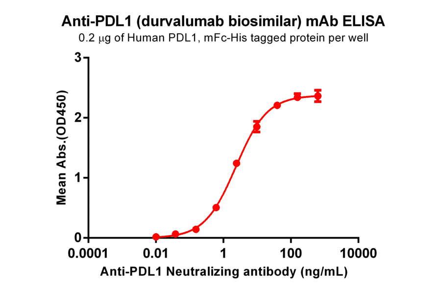 ELISA - Anti-PD-L1 Humanized Antibody [Durvalumab Biosimilar] - Azide free (A318821) - Antibodies.com