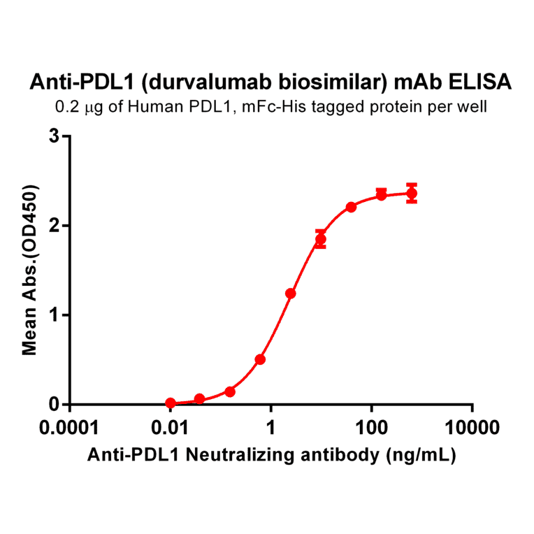 ELISA - Anti-PD-L1 Humanized Antibody [Durvalumab Biosimilar] - Azide free (A318821) - Antibodies.com