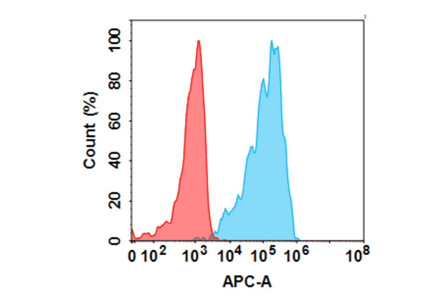 Flow Cytometry - Anti-BTN3A1 Humanized Antibody [ICT 01] - Azide free (A318822) - Antibodies.com