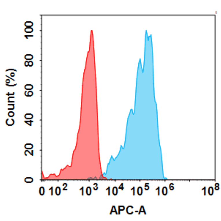 Flow Cytometry - Anti-BTN3A1 Humanized Antibody [ICT 01] - Azide free (A318822) - Antibodies.com