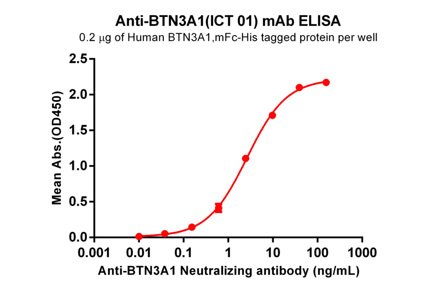 ELISA - Anti-BTN3A1 Humanized Antibody [ICT 01] - Azide free (A318822) - Antibodies.com