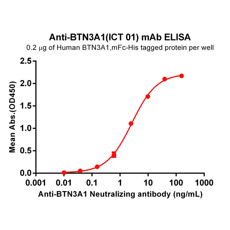 ELISA - Anti-BTN3A1 Humanized Antibody [ICT 01] - Azide free (A318822) - Antibodies.com
