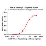 ELISA - Anti-BTN3A1 Humanized Antibody [ICT 01] - Azide free (A318822) - Antibodies.com