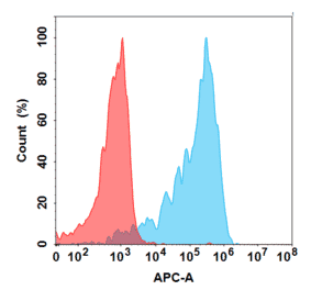 Flow Cytometry - Anti-GPVI Humanized Antibody [Glenzocimab Biosimilar] - Azide free (A318824) - Antibodies.com