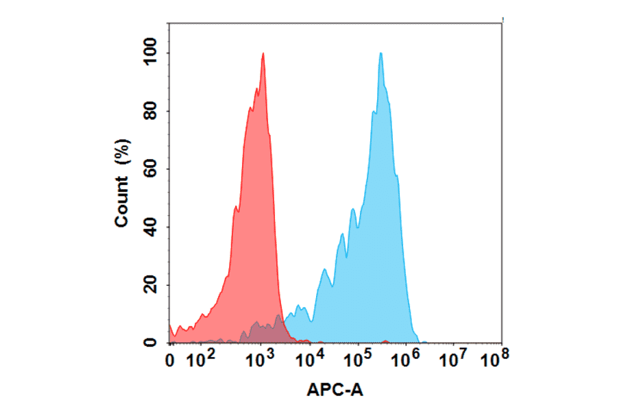 Flow Cytometry - Anti-GPVI Humanized Antibody [Glenzocimab Biosimilar] - Azide free (A318824) - Antibodies.com