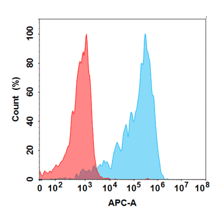 Flow Cytometry - Anti-GPVI Humanized Antibody [Glenzocimab Biosimilar] - Azide free (A318824) - Antibodies.com