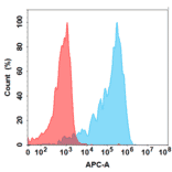 Flow Cytometry - Anti-GPVI Humanized Antibody [Glenzocimab Biosimilar] - Azide free (A318824) - Antibodies.com