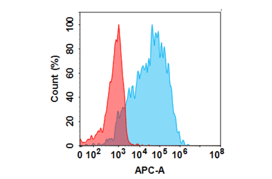 Flow Cytometry - Anti-htrA1 Humanized Antibody [Galegenimab Biosimilar] - Azide free (A318825) - Antibodies.com
