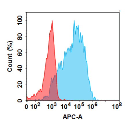 Flow Cytometry - Anti-htrA1 Humanized Antibody [Galegenimab Biosimilar] - Azide free (A318825) - Antibodies.com