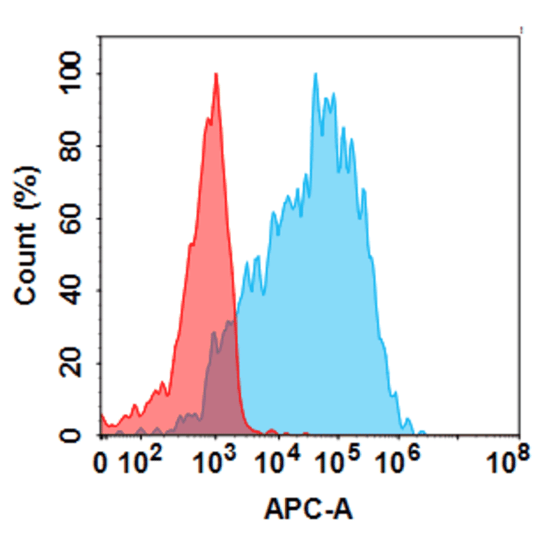 Flow Cytometry - Anti-htrA1 Humanized Antibody [Galegenimab Biosimilar] - Azide free (A318825) - Antibodies.com