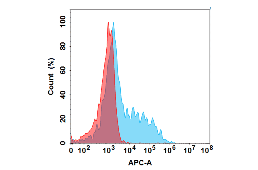 Flow Cytometry - Anti-OSMR Antibody [Vixarelimab Biosimilar] - Azide free (A318826) - Antibodies.com
