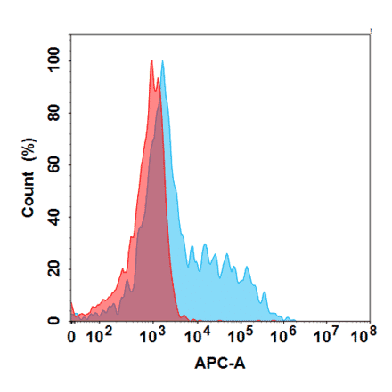 Flow Cytometry - Anti-OSMR Antibody [Vixarelimab Biosimilar] - Azide free (A318826) - Antibodies.com