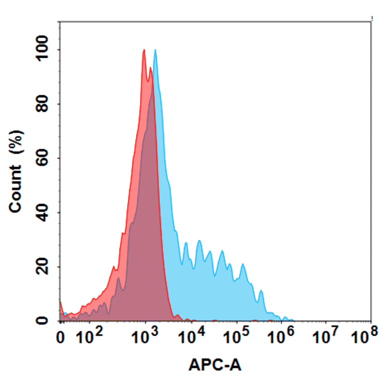 Flow Cytometry - Anti-OSMR Antibody [Vixarelimab Biosimilar] - Azide free (A318826) - Antibodies.com