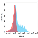 Flow Cytometry - Anti-OSMR Antibody [Vixarelimab Biosimilar] - Azide free (A318826) - Antibodies.com