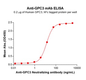 ELISA - Anti-Glypican 3 Humanized Antibody [Hu9F2] - Azide free (A318827) - Antibodies.com