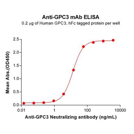 ELISA - Anti-Glypican 3 Humanized Antibody [Hu9F2] - Azide free (A318827) - Antibodies.com