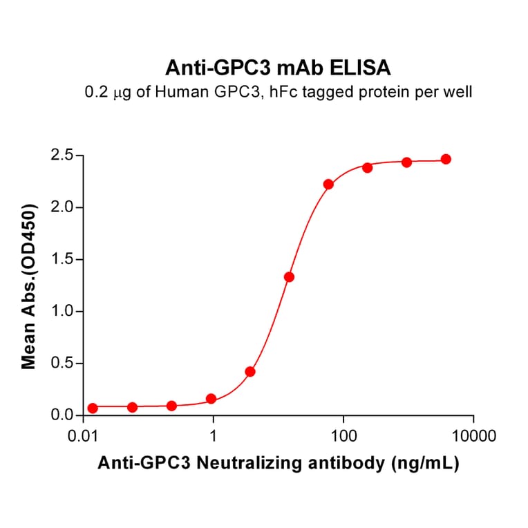 ELISA - Anti-Glypican 3 Humanized Antibody [Hu9F2] - Azide free (A318827) - Antibodies.com