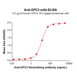 ELISA - Anti-Glypican 3 Humanized Antibody [Hu9F2] - Azide free (A318827) - Antibodies.com