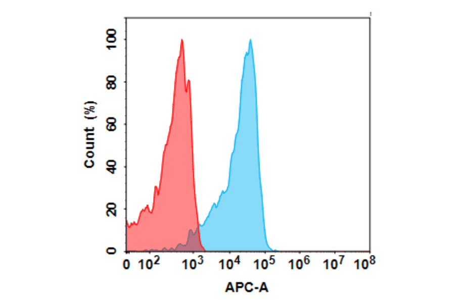 Flow Cytometry - Anti-Integrin alpha V Humanized Antibody [Abituzumab Biosimilar] - Azide free (A318828) - Antibodies.com