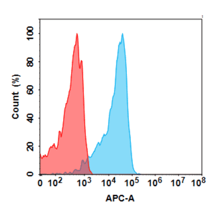 Flow Cytometry - Anti-Integrin alpha V Humanized Antibody [Abituzumab Biosimilar] - Azide free (A318828) - Antibodies.com
