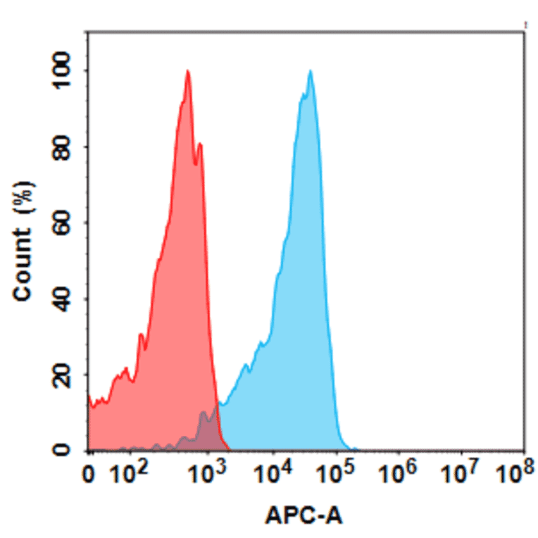 Flow Cytometry - Anti-Integrin alpha V Humanized Antibody [Abituzumab Biosimilar] - Azide free (A318828) - Antibodies.com