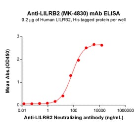 ELISA - Anti-ILT-4 Humanized Antibody [MK-4830] - Azide free (A318829) - Antibodies.com