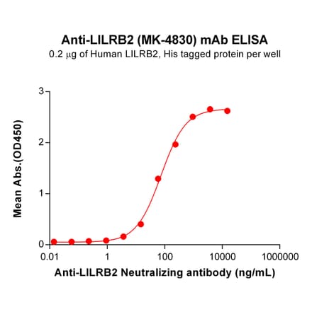 ELISA - Anti-ILT-4 Humanized Antibody [MK-4830] - Azide free (A318829) - Antibodies.com