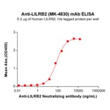 ELISA - Anti-ILT-4 Humanized Antibody [MK-4830] - Azide free (A318829) - Antibodies.com