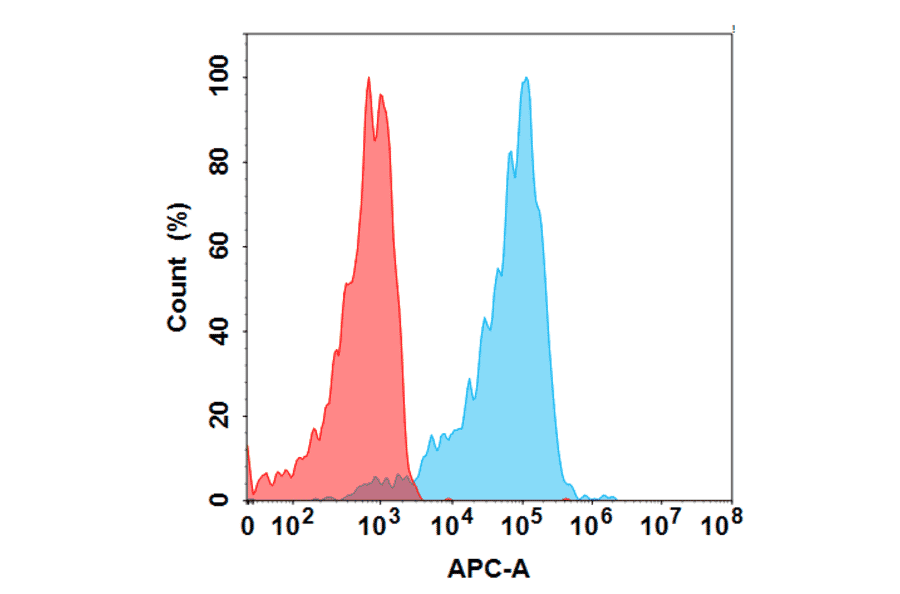 Flow Cytometry - Anti-ILT-4 Humanized Antibody [MK-4830] - Azide free (A318829) - Antibodies.com