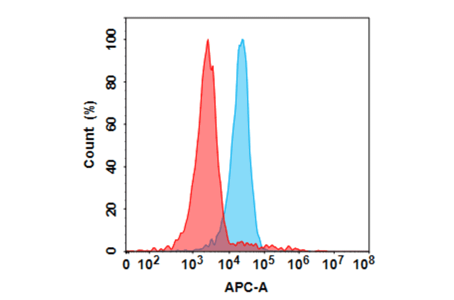 Flow Cytometry - Anti-MASP2 Antibody [Narsoplimab Biosimilar] - Azide free (A318830) - Antibodies.com
