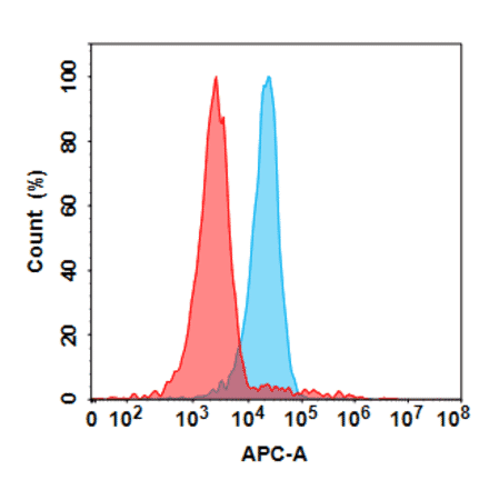 Flow Cytometry - Anti-MASP2 Antibody [Narsoplimab Biosimilar] - Azide free (A318830) - Antibodies.com