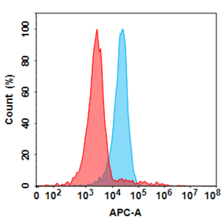 Flow Cytometry - Anti-MASP2 Antibody [Narsoplimab Biosimilar] - Azide free (A318830) - Antibodies.com