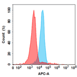 Flow Cytometry - Anti-MASP2 Antibody [Narsoplimab Biosimilar] - Azide free (A318830) - Antibodies.com