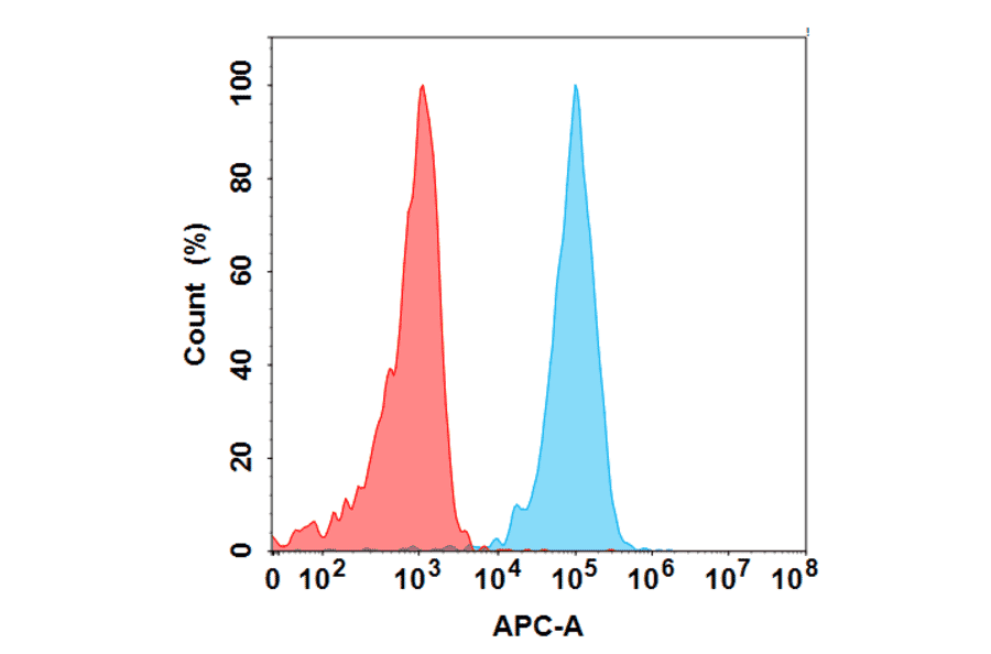 Flow Cytometry - Anti-Glucagon Receptor Antibody [Volagidemab Biosimilar] - Azide free (A318831) - Antibodies.com