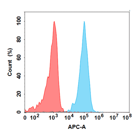 Flow Cytometry - Anti-Glucagon Receptor Antibody [Volagidemab Biosimilar] - Azide free (A318831) - Antibodies.com