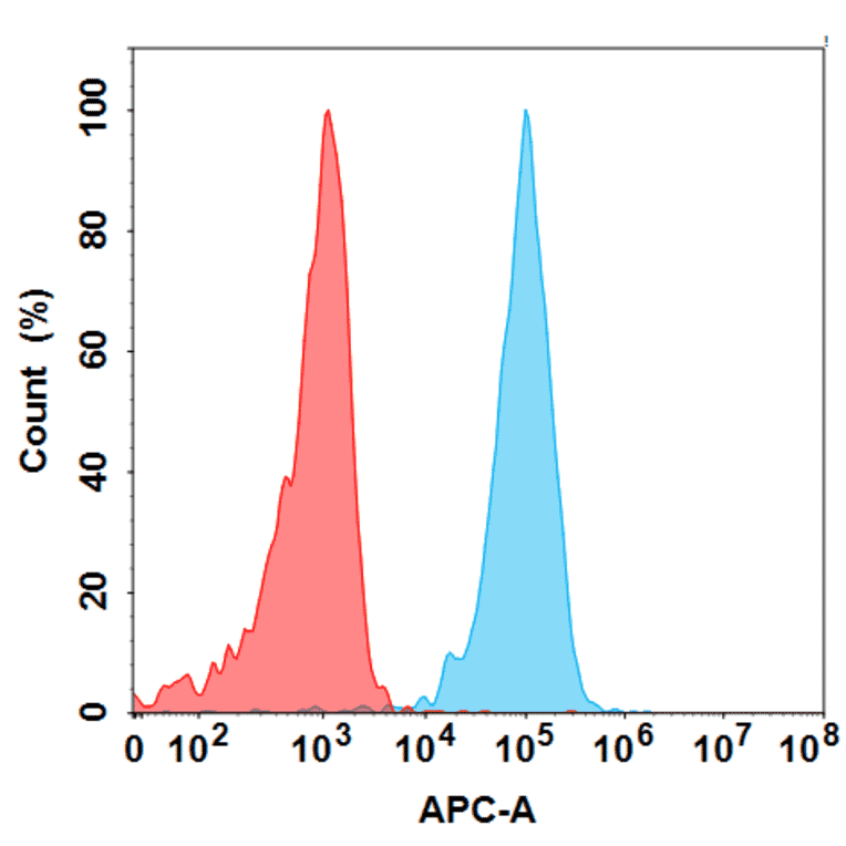 Flow Cytometry - Anti-Glucagon Receptor Antibody [Volagidemab Biosimilar] - Azide free (A318831) - Antibodies.com