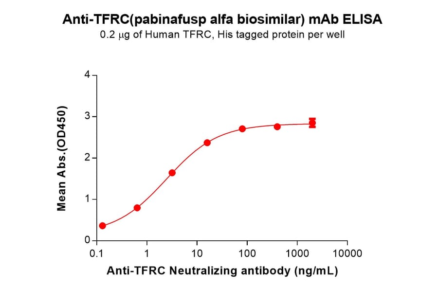 ELISA - Pabinafusp Alfa Biosimilar - Anti-Transferrin Receptor Antibody - BSA and Azide free (A318833) - Antibodies.com