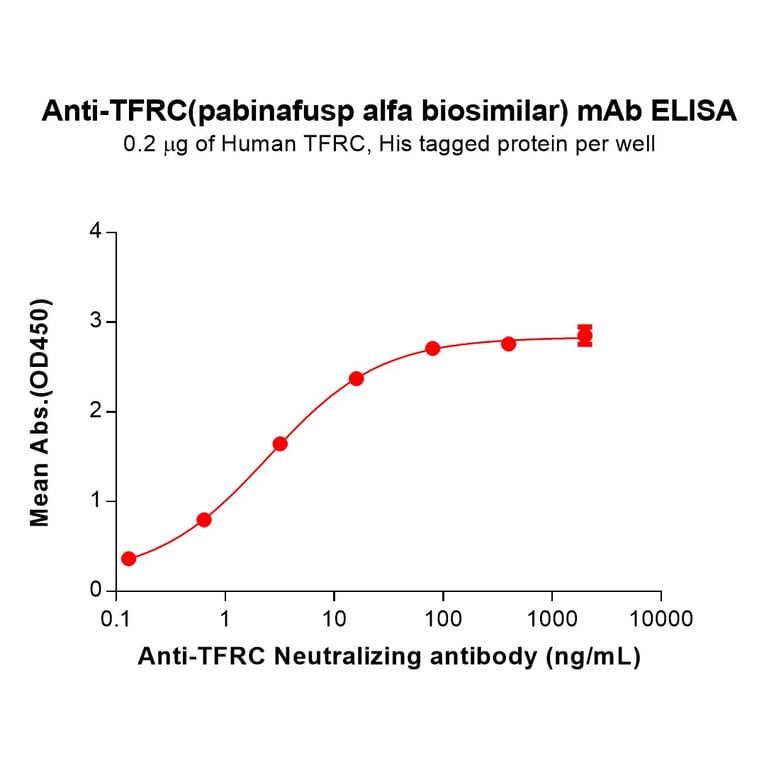ELISA - Pabinafusp Alfa Biosimilar - Anti-Transferrin Receptor Antibody - BSA and Azide free (A318833) - Antibodies.com