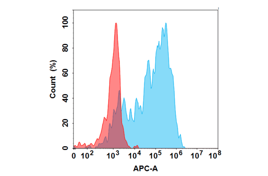 Flow Cytometry - Secukinumab Biosimilar - Anti-IL-17A Antibody - BSA and Azide free (A318834) - Antibodies.com