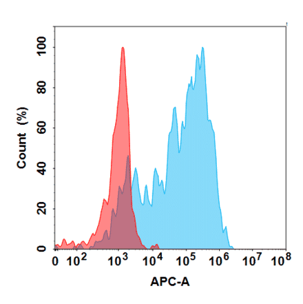 Flow Cytometry - Secukinumab Biosimilar - Anti-IL-17A Antibody - BSA and Azide free (A318834) - Antibodies.com